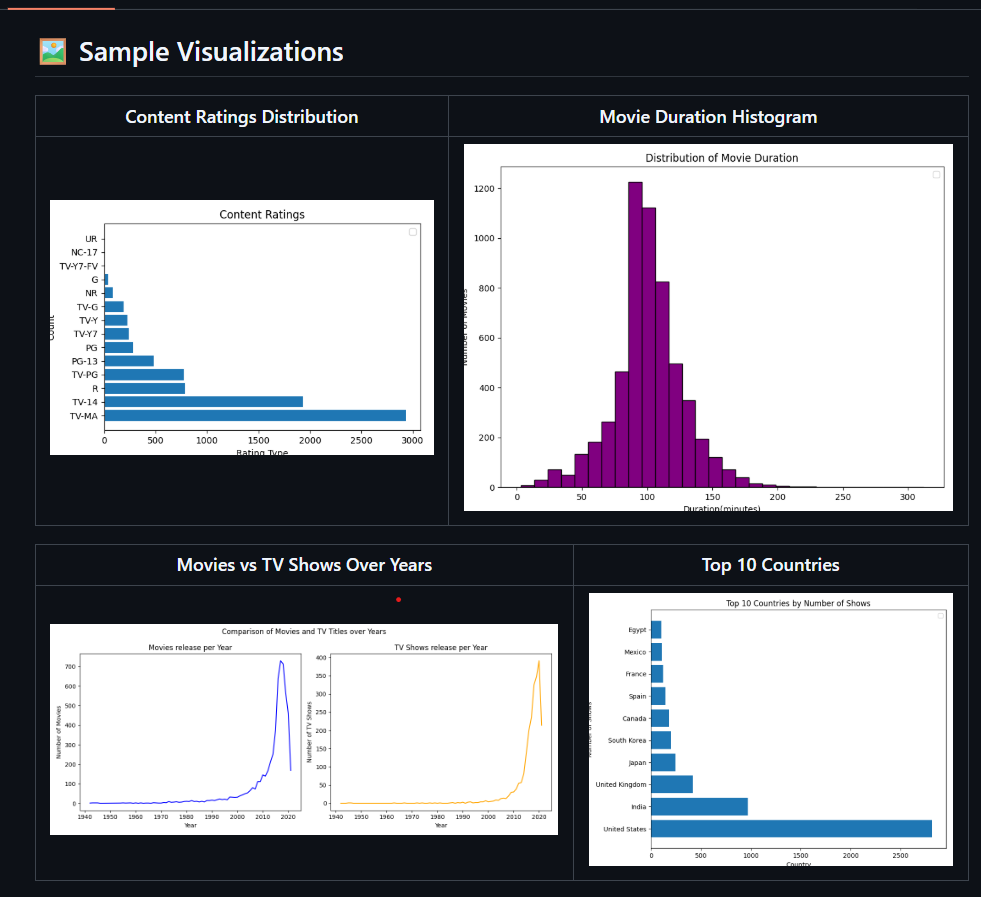 Netflix Data Analysis Visualizations